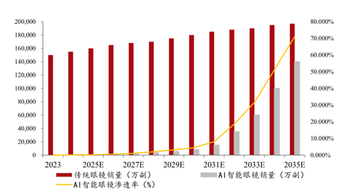 （AI眼镜销量及渗透率   图源方正证券研报）
