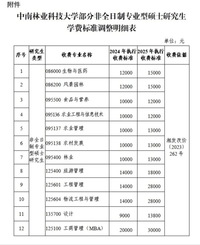 中南林业科技大学部分非全日制专业研究生学费标准调整。来源：中南林业科技大学财务处官网