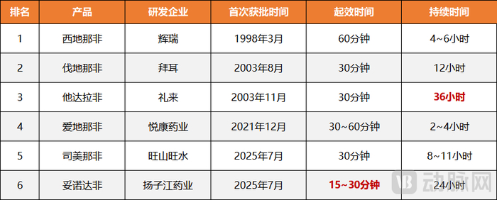 图2.全球已获批6款ED原研药（动脉网制图）