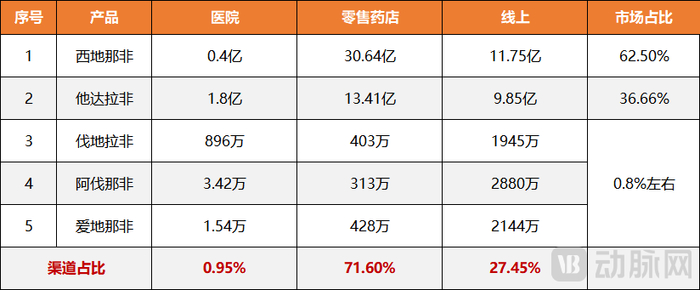 图5.2023年ED药三大渠道销售额及占比（数据来源：米内网）