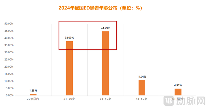 图6.我国ED患者年龄分布（数据来源：《2024年中国抗ED药物行业白皮书》）