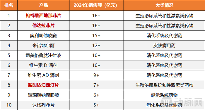 图1.2024年中国网上药店西药TOP10产品（数据来源：米内网）