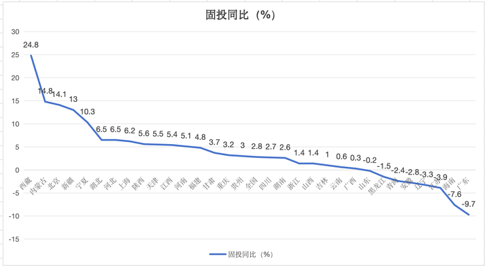 数据来源：各地统计局  制图：界面新闻