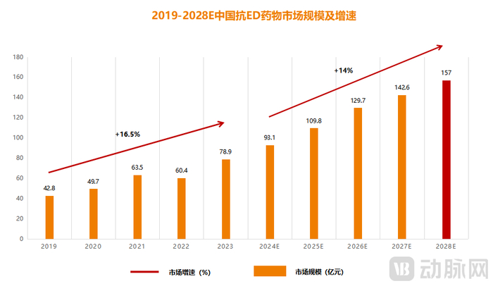 图4.2019-2028E中国抗ED药物市场规模及增速（数据来源：《2024年中国抗ED药物行业白皮书》）