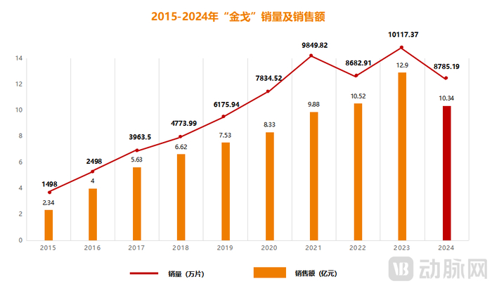 图3.2015-2024年“金戈”销量及销售额（数据来源：白云山财报）