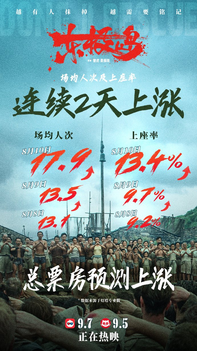 影票票房预测上涨