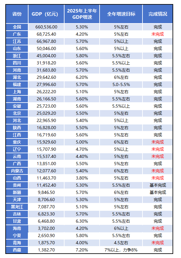 数据来源：各地统计局、政府工作报告；制表：界面新闻