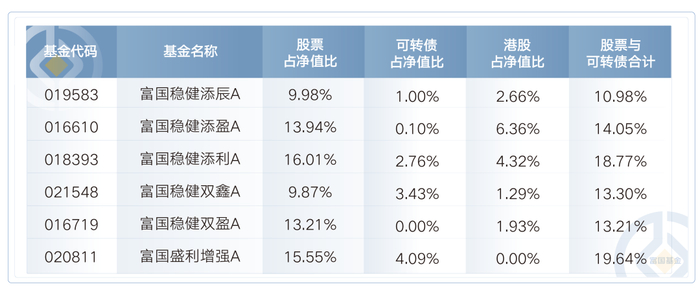 数据来源：各类资产配置比例来自基金定期报告，截至2025/6/30，仅为时点数据。