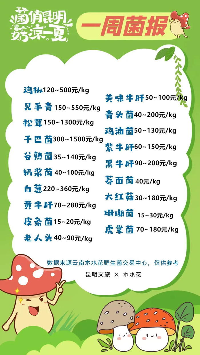 注：野生菌产品价格及品质受天气因素影响显著，价格浮动较大，本指南信息仅供参考。