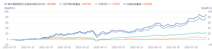 数据来源：iFind，统计周期：2025/1/1——2025/8/5