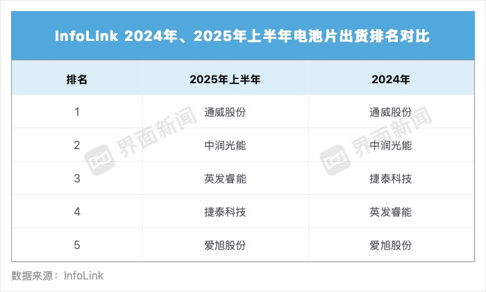 光伏电池企业出货排名 制图：马悦然