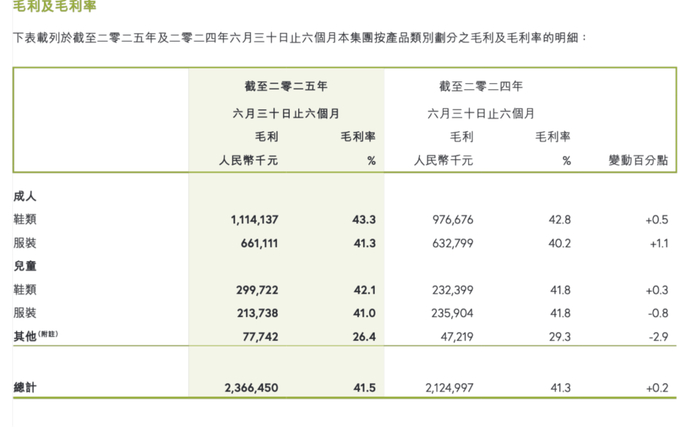 具体业务的毛利率