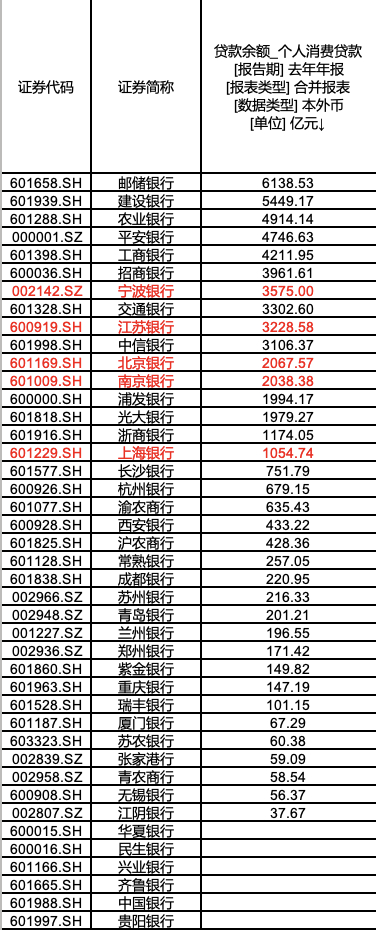 （2024年42家A股上市银行个人消费贷规模，来源：Wind数据）
