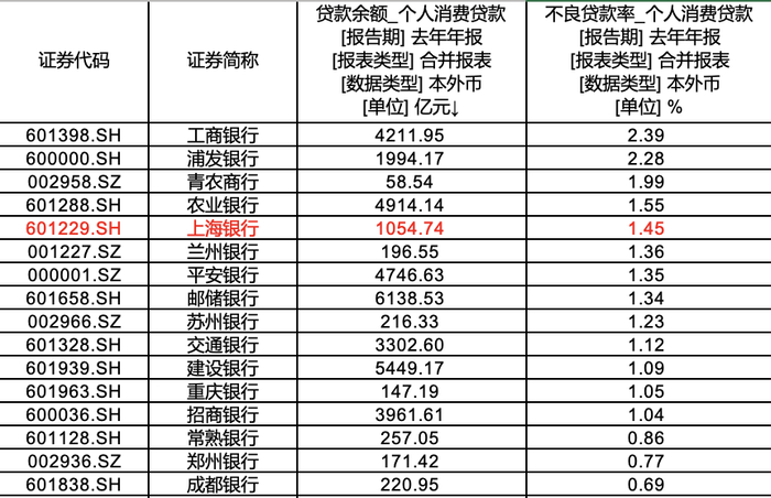 （部分A股上市银行2024年末个人消费贷款不良贷款率情况，来源：Wind数据）