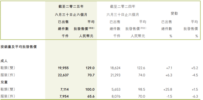 平均批发售价