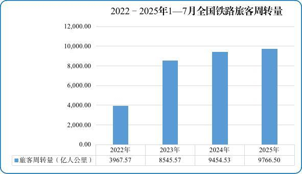 图2 2022—2025年1—7月全国铁路旅客周转量 图源：国家铁路局网站