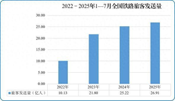 图1 2022—2025年1—7月全国铁路旅客发送量 图源：国家铁路局网站