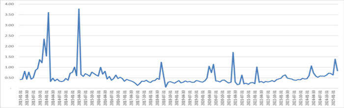 图1：汽车贷款ABS全样本加权平均年化违约率