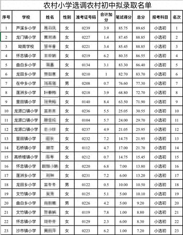8月9日，永新县教育体育局微信公众号发布的农村小学选调农村初中拟录取名单。