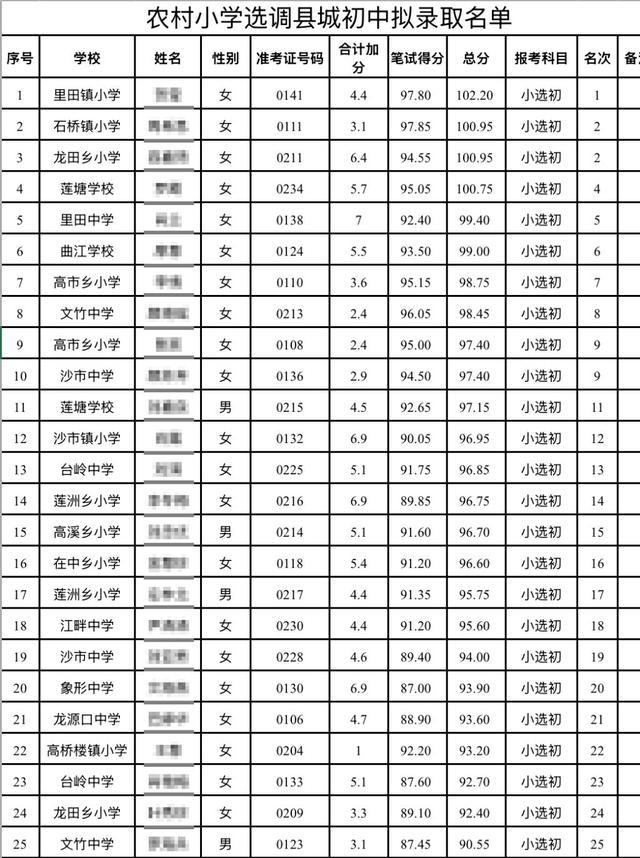 农村小学选调县城初中拟录取名单。