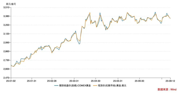 （国际金价走势，数据来源：