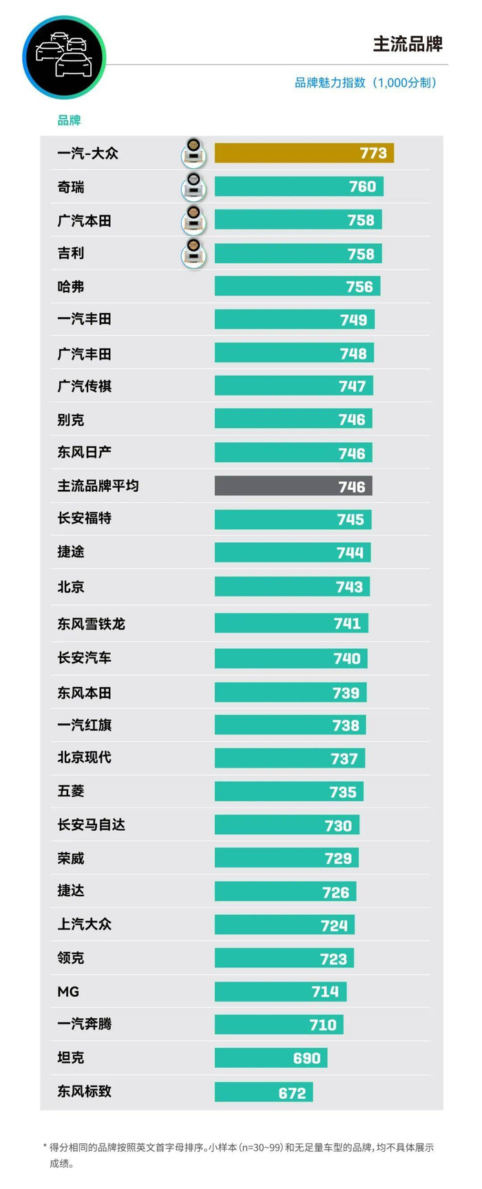J.D. Power：2025中国燃油车魅力指数提升明显，自主品牌进步显著_财经头条