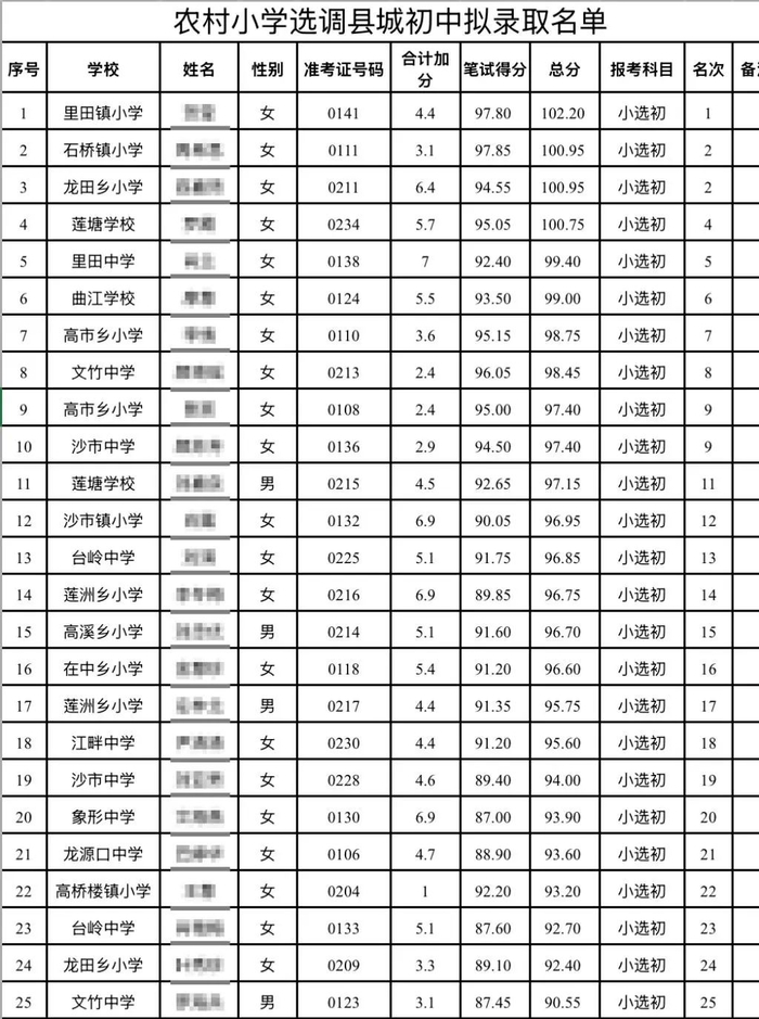 农村小学选调县城初中拟录取名单。