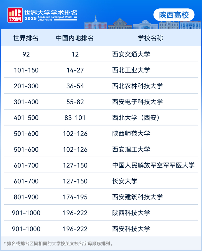 ▲陕西共有12所高校上榜“2025软科世界大学学术排名”。