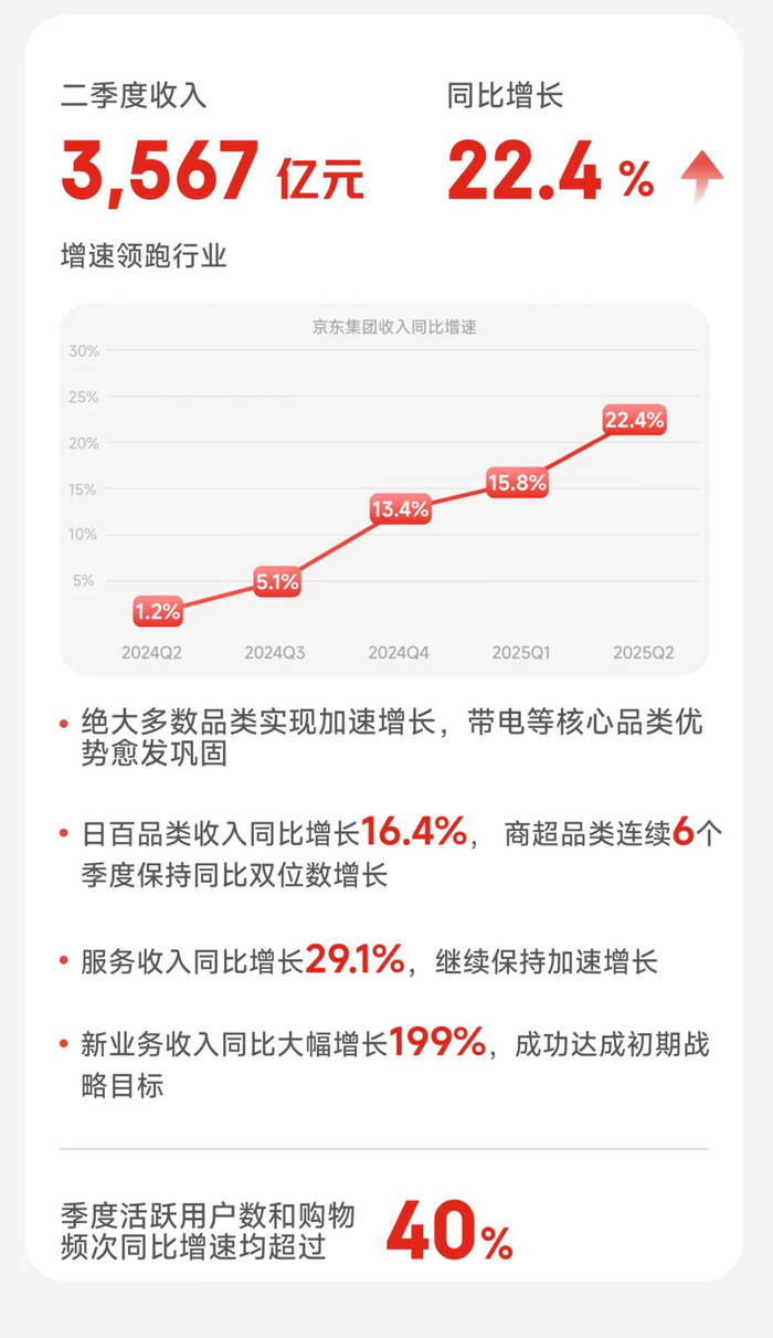 二季度营收创三年新高，京东缘何加速增长？_财经头条