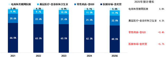 注：2025年数据为预测数据；数据来源：中康开思、中康产业研究院