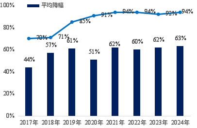 数据来源：国家医保局、中康产业研究院
