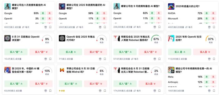polymarket上关于AI相关的预测话题