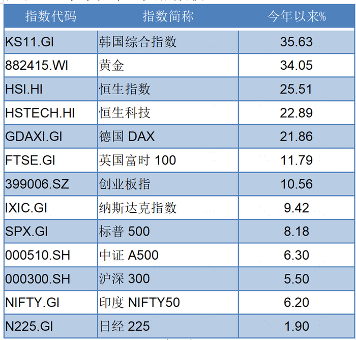 （数据来源：Wind，统计区间：2025/01/01-2025/07/30）