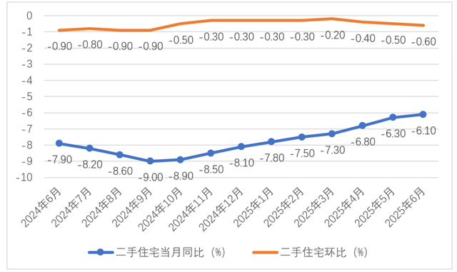 图3 2024年6月-2025年6月70大中城市二手住宅价格同环比价格指数算术平均变化趋势。数据来源：wind