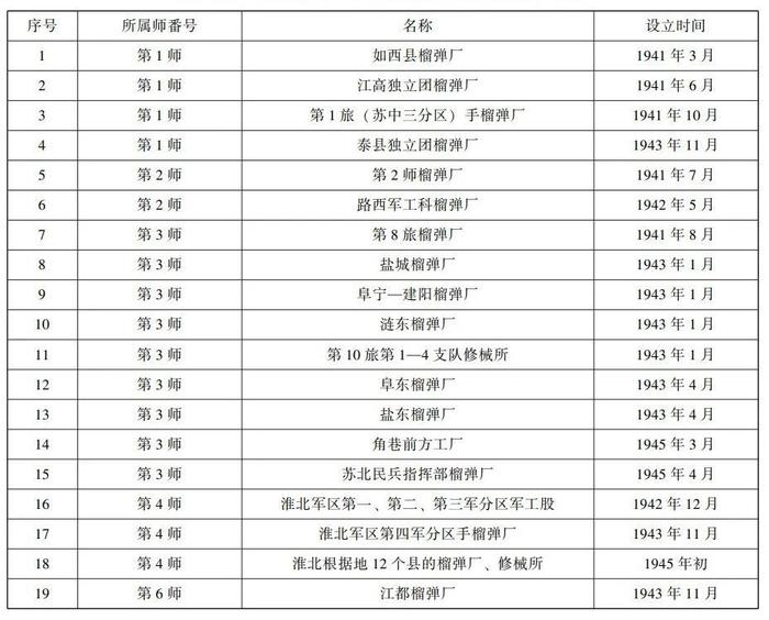 表1 重建军部后新四军和华中抗日根据地所属手榴弹厂统计表