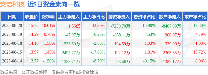 8月20日安洁科技（002635）涨停分析：治理优化�、智能终端驱动