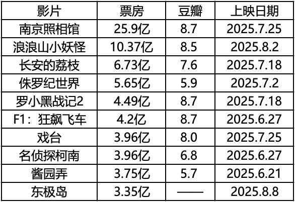 （目前暑期档TOP10表现）