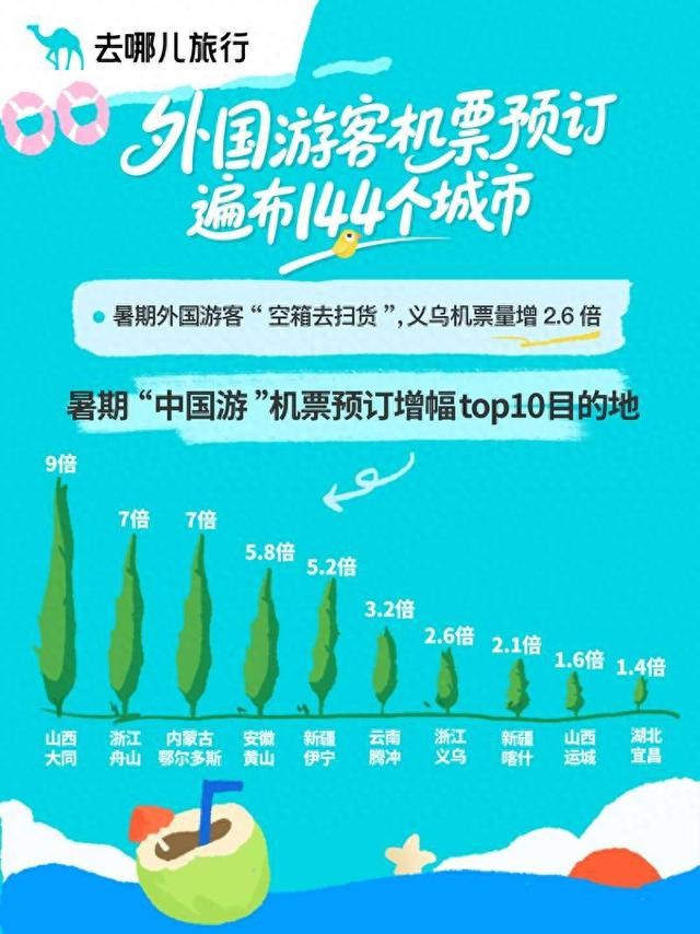 今年暑期“中国游”机票预订增幅排名前十位的目的地。去哪儿供图