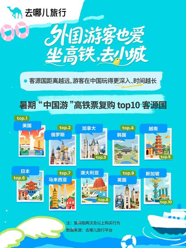 今年暑期“中国游”高铁票复购排名前十位的客源国。去哪儿供图