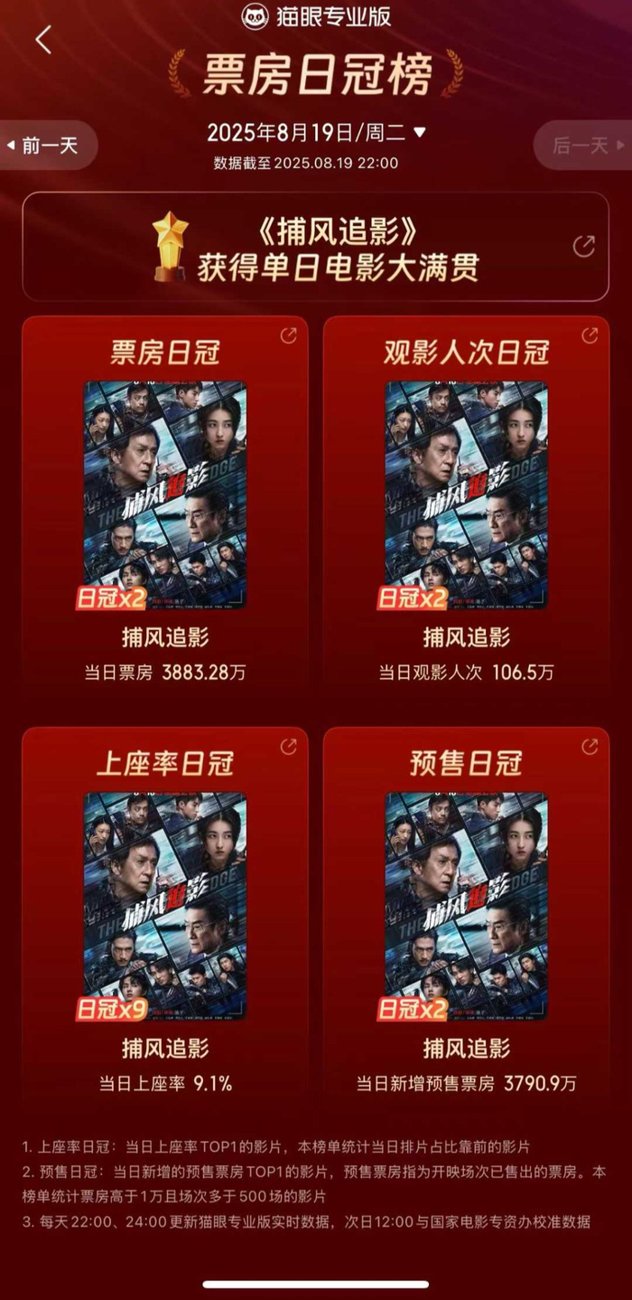 《捕风追影》上映以来票房表现