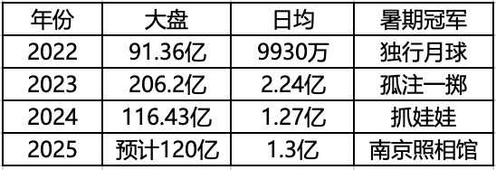 （近年暑期档市场表现）