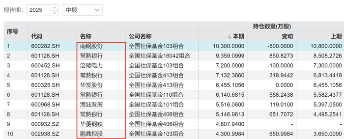数据来源：Wind 截至：2025年中报