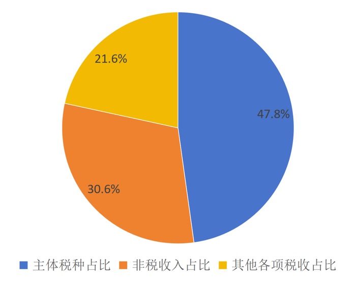 △ 注：主体税种指增值税、企业所得税、个人所得税和城市维护建设税。