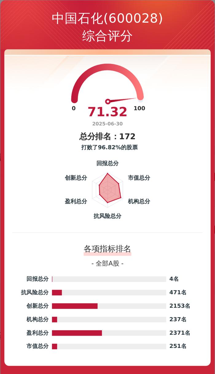 中国石化股票行业分析