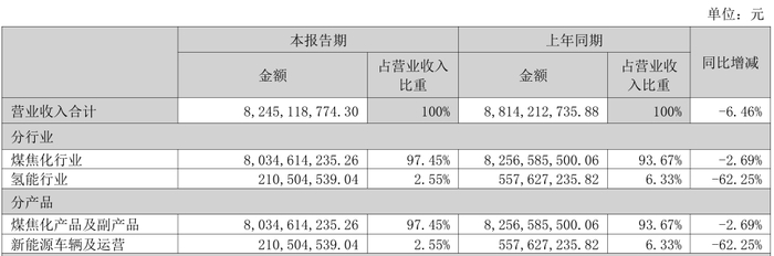 2025年上半年美锦能源营业收入指标。（图片来源：深证证券交易所官网）