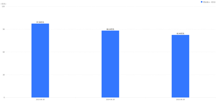 2023年-2025年美锦能源营业收入。（制图：界面山西）