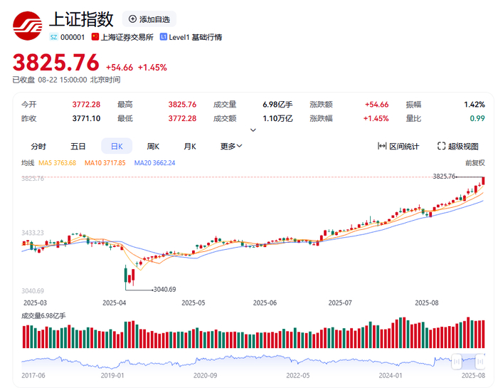 8月22日，沪指收于3825.76点