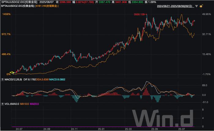 （老铺黄金股价与伦敦金现走势高度吻合 图片来源：wind）