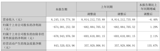 2025年上半年美锦能源主要财务指标。（图片来源：深证证券交易所官网）