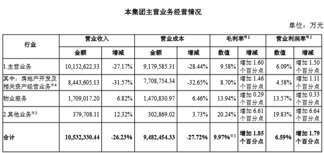 上半年部分财务摘要 图源：万科中报原文